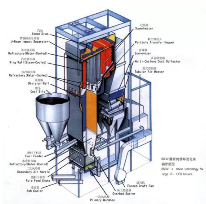 CFB 鍋爐：正確使用耐磨耐火材料的性能、設(shè)計(jì)、施工和維護(hù) 