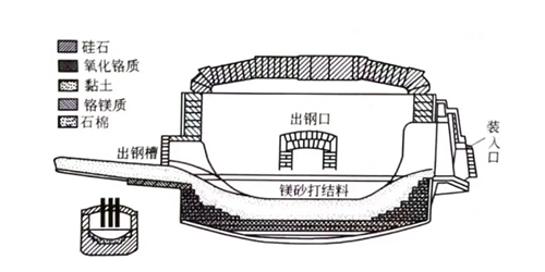 電爐用耐火材料的使用、變化、工藝技術(shù)和發(fā)展